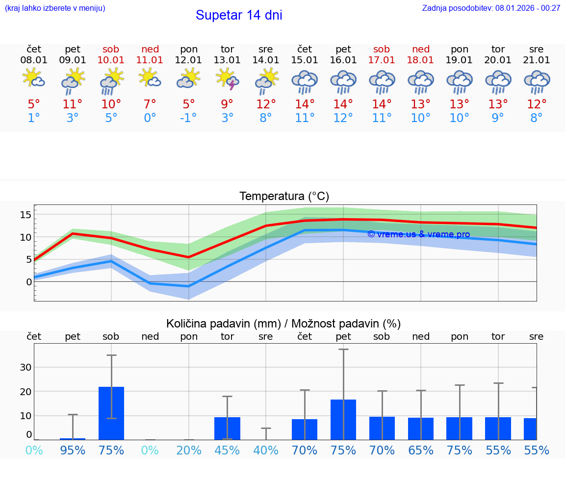 VREME 15 DNI Supetar