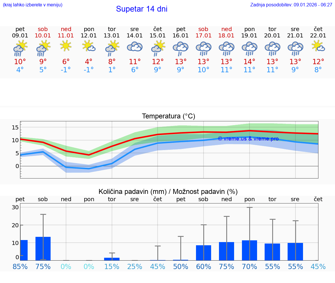 VREME 15 DNI Supetar