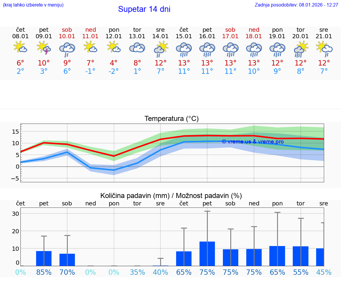 VREME 15 DNI Supetar
