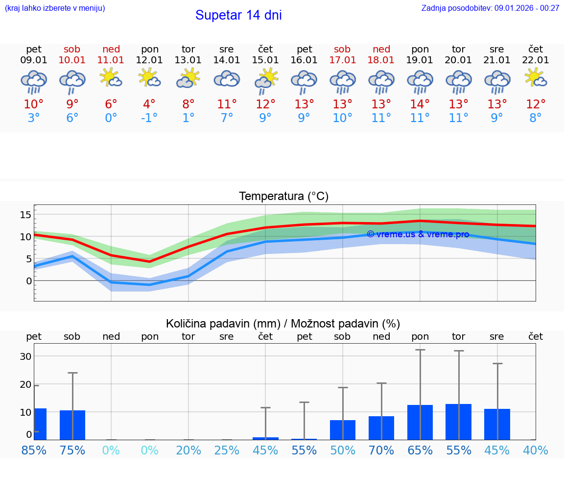 VREME 15 DNI Supetar