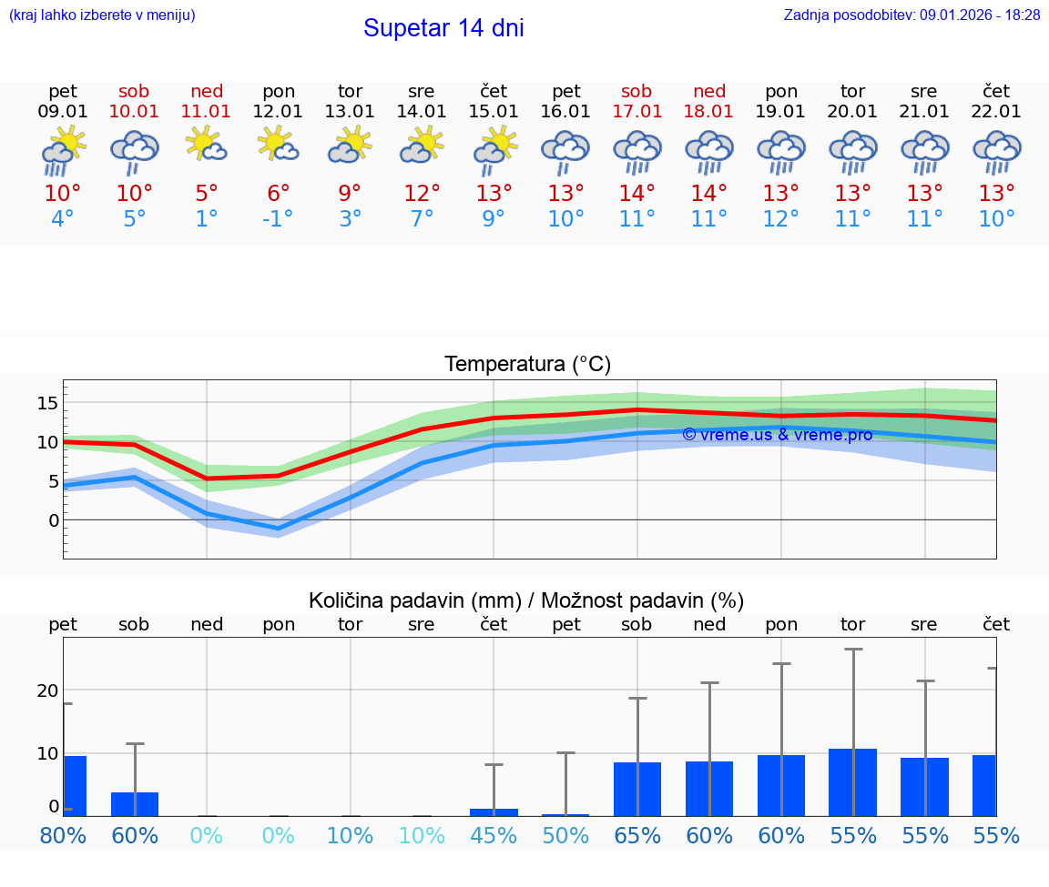 VREME 15 DNI Supetar