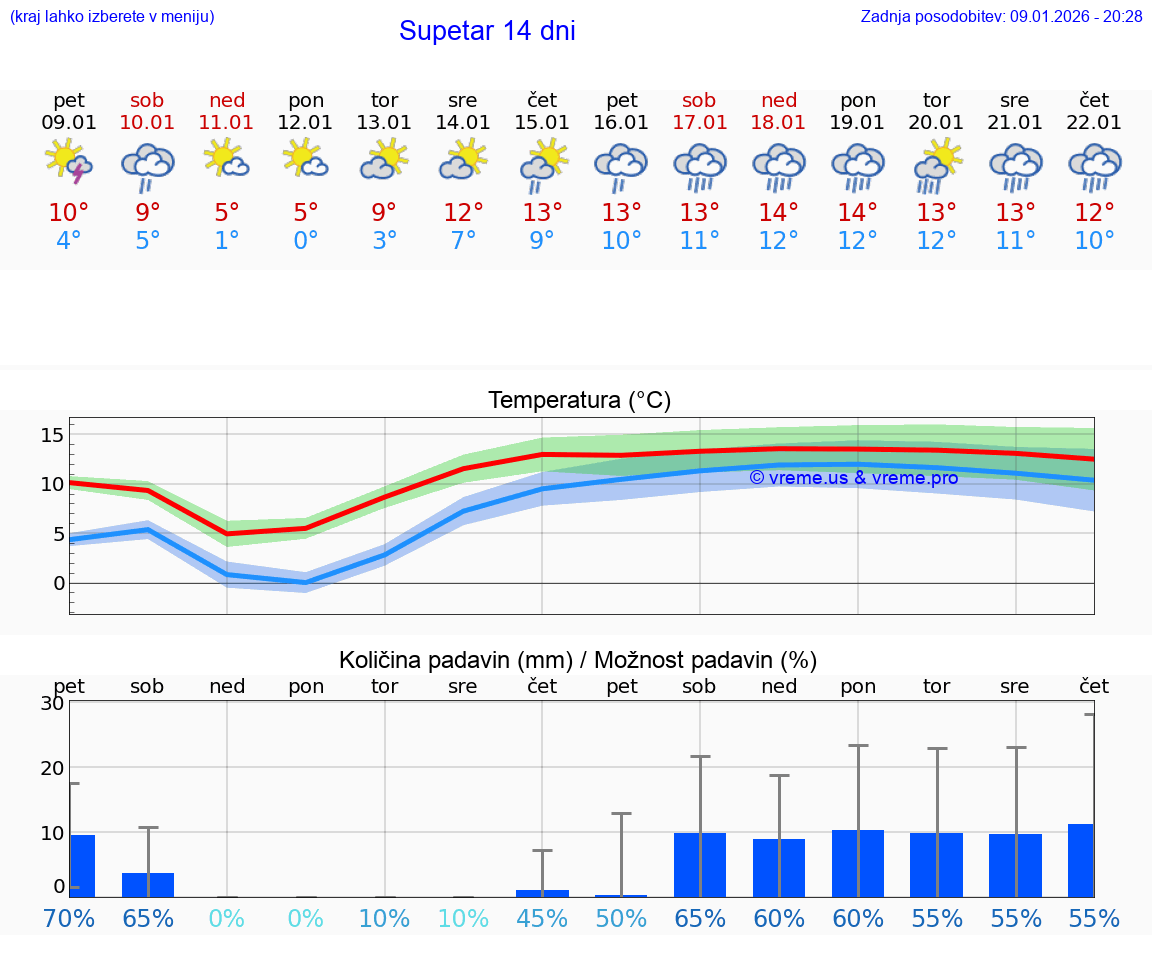 VREME 15 DNI Supetar