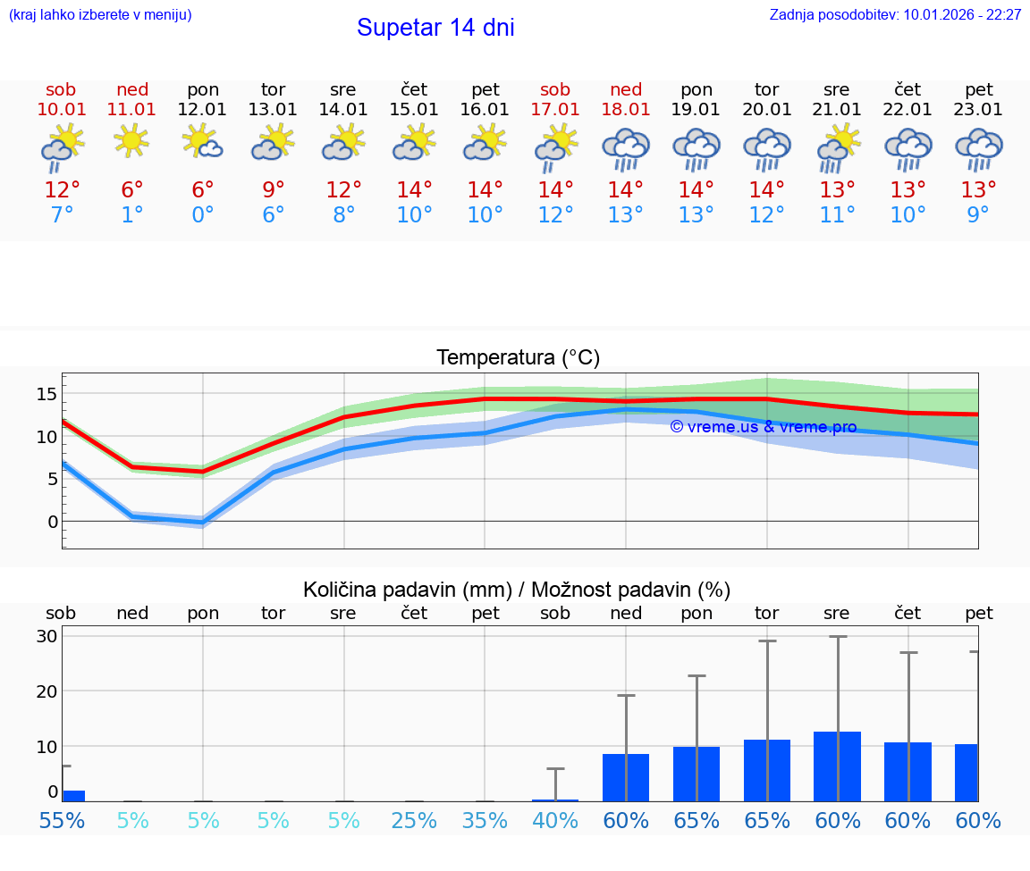 VREME 25 DNI Supetar