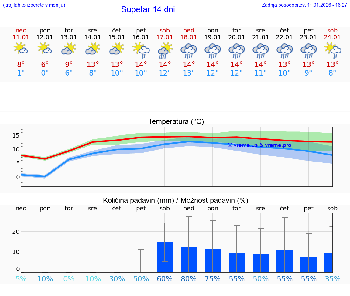 VREME 25 DNI Supetar