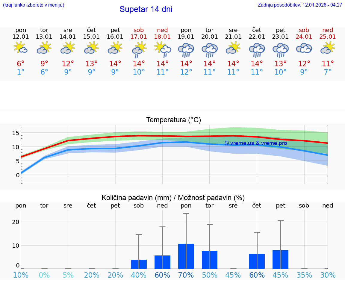 VREME 15 DNI Supetar