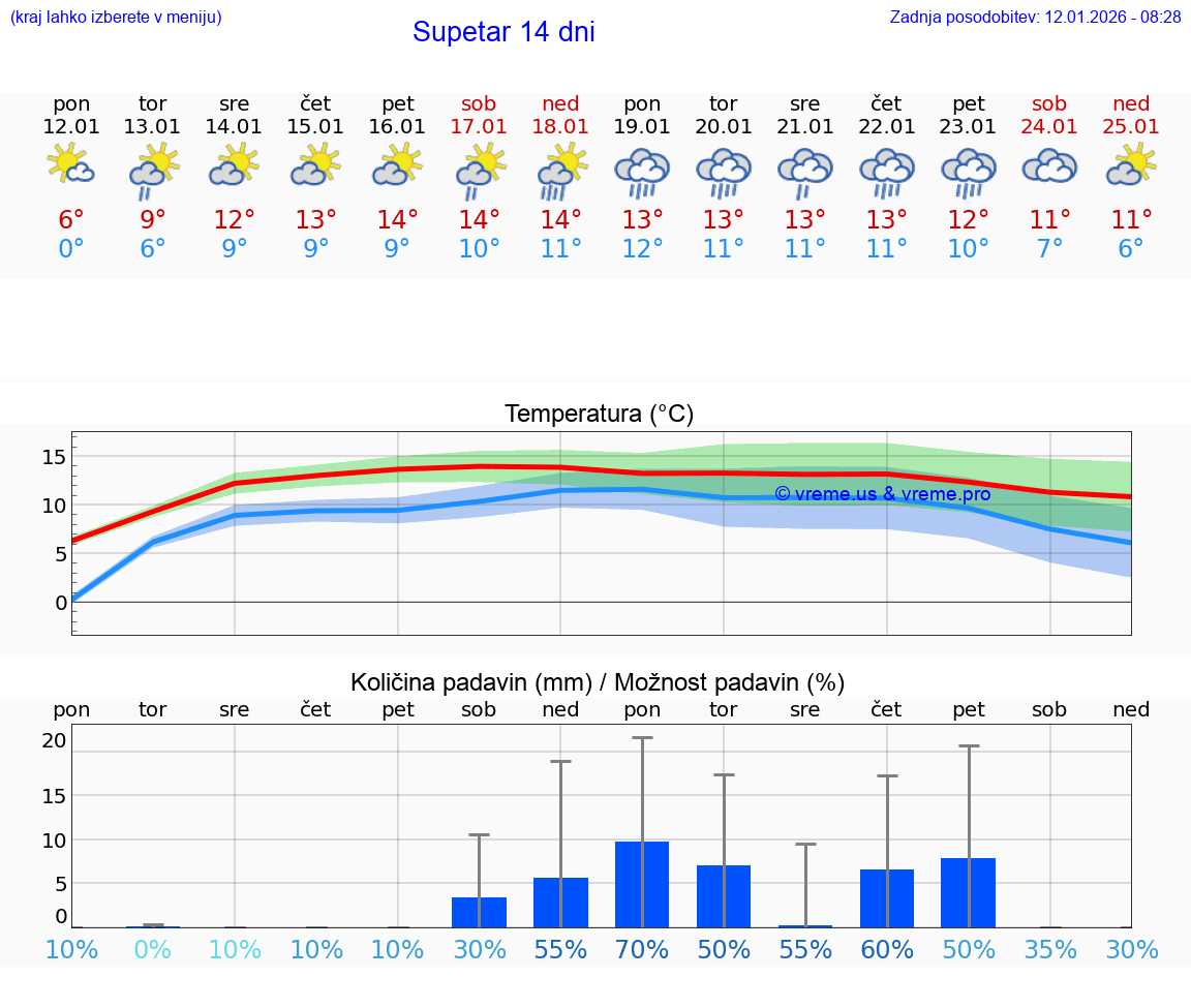 VREME 25 DNI Supetar