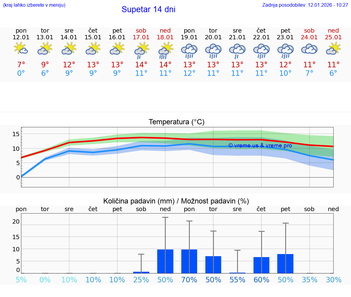 VREME 15 DNI Supetar