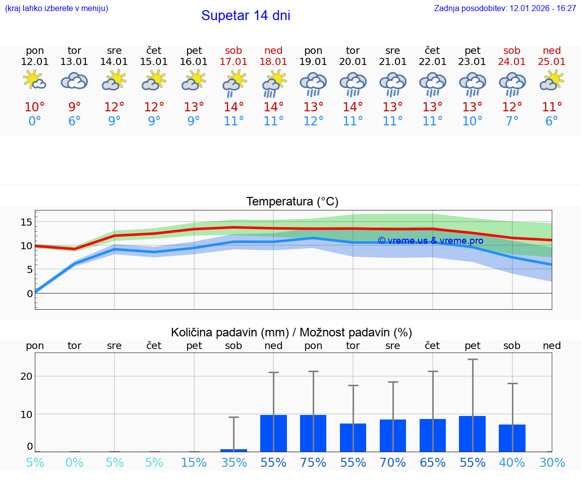 VREME 15 DNI Supetar