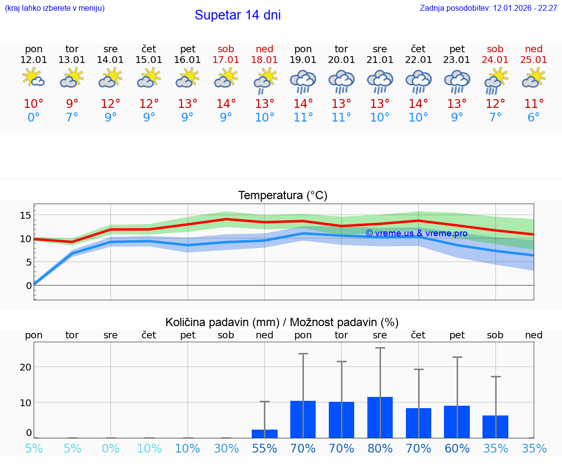 VREME 15 DNI Supetar