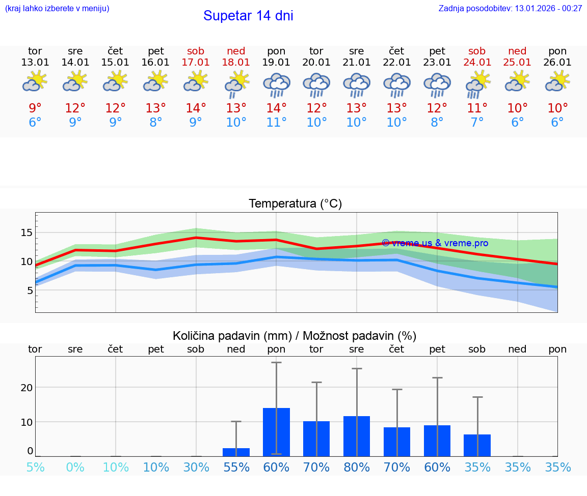 VREME 25 DNI Supetar