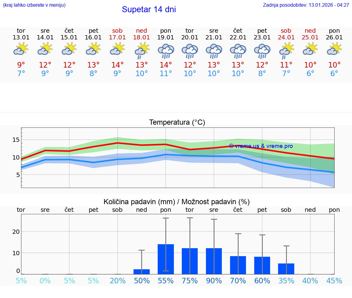 VREME 15 DNI Supetar
