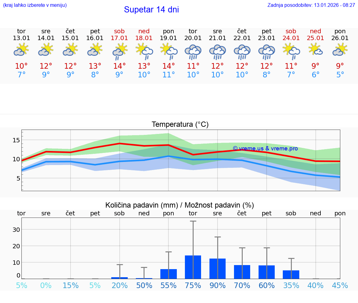 VREME 25 DNI Supetar