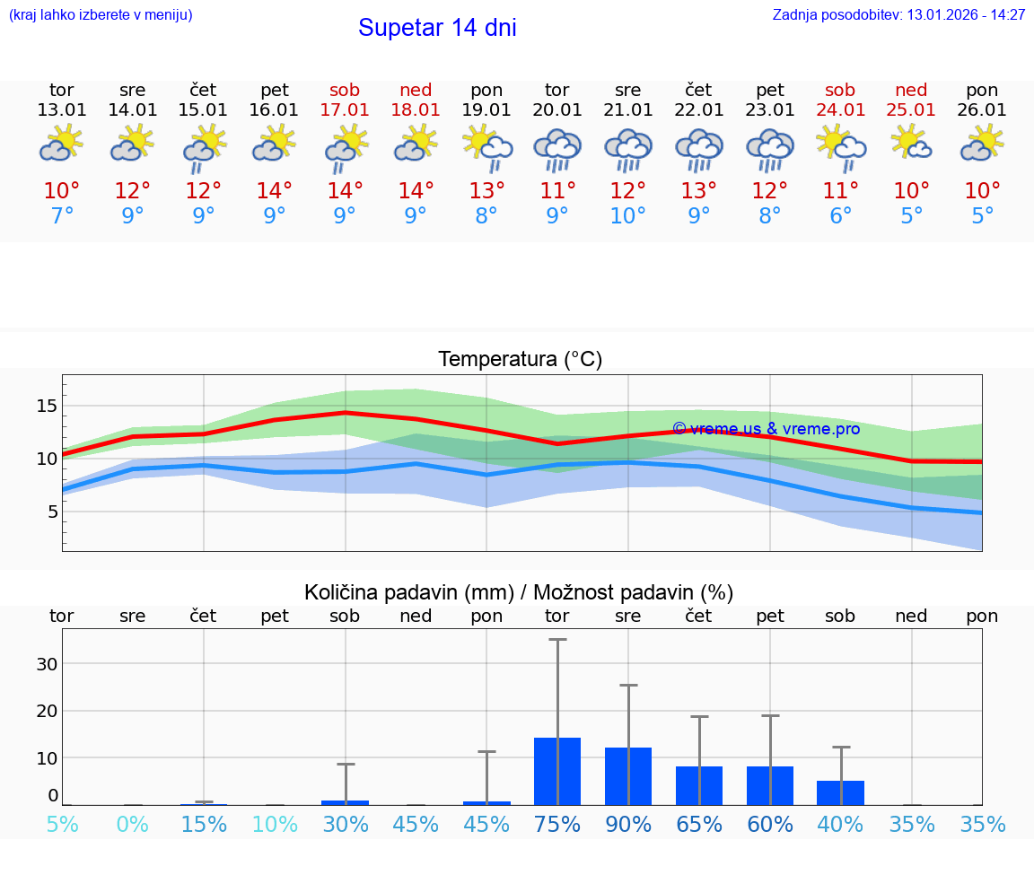 VREME 25 DNI Supetar