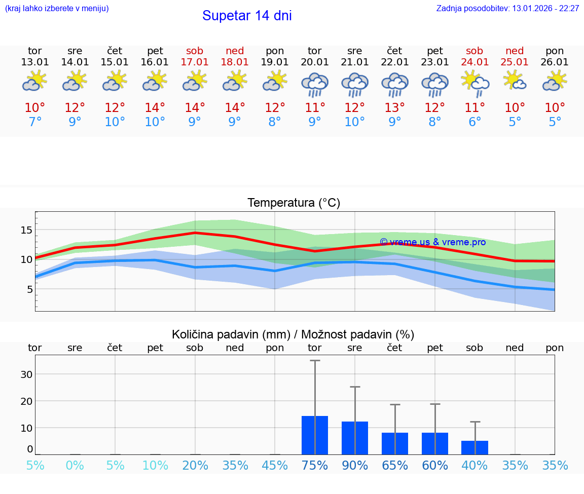 VREME 25 DNI Supetar