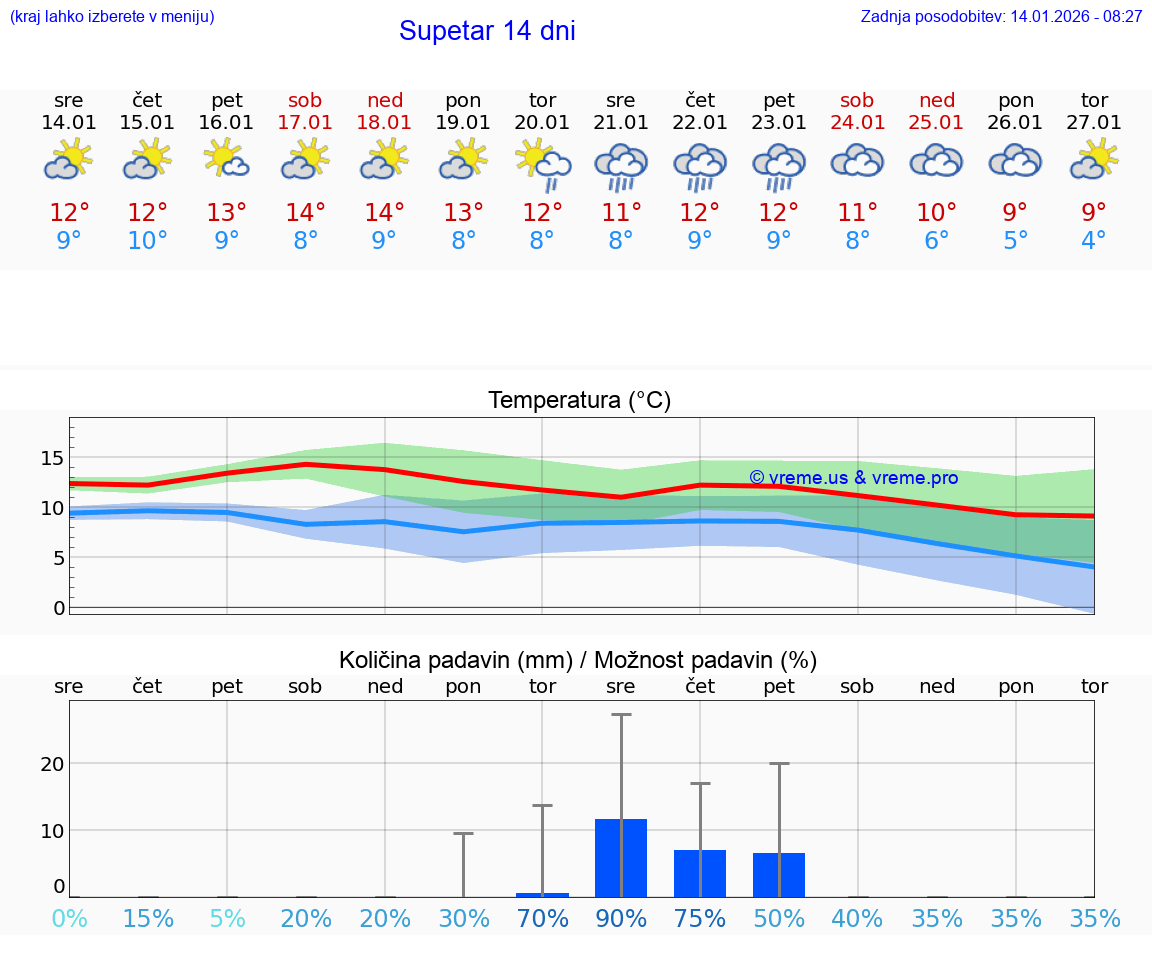 VREME 15 DNI Supetar