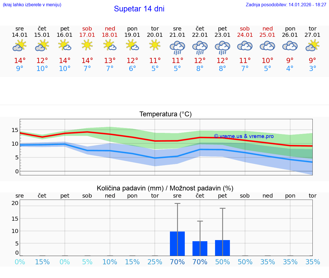VREME 25 DNI Supetar