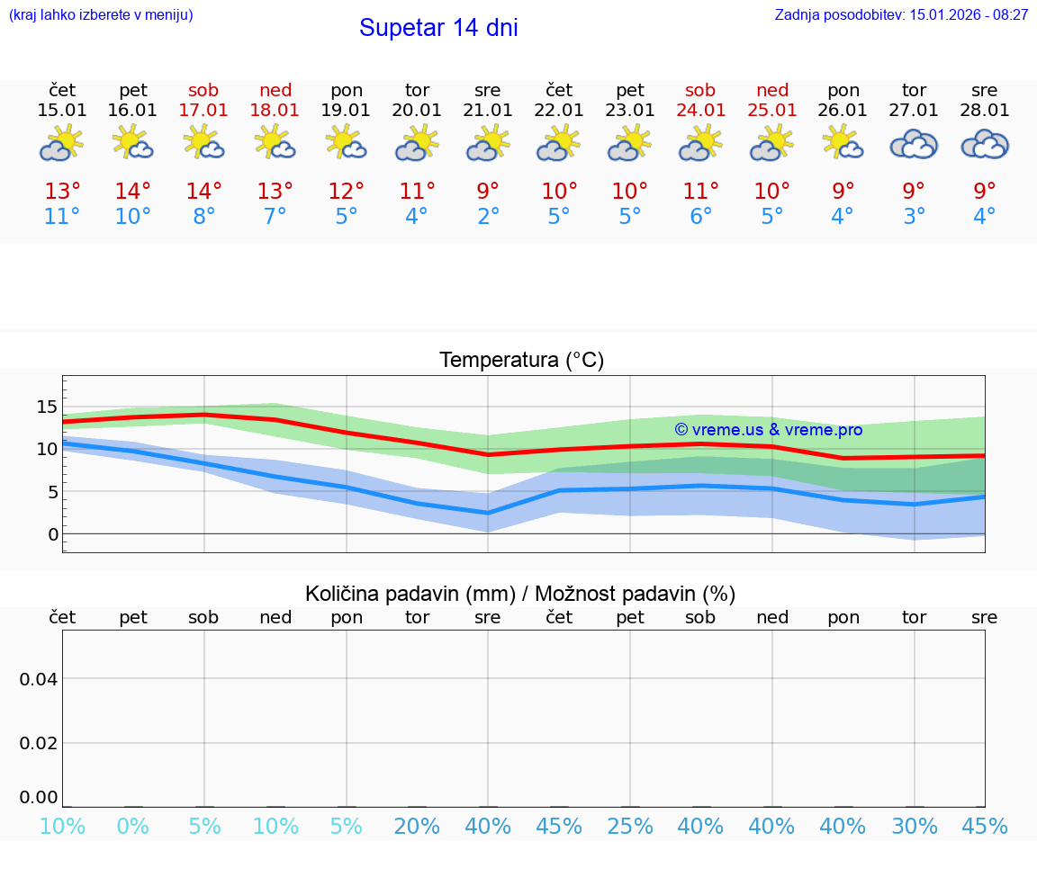 VREME 15 DNI Supetar