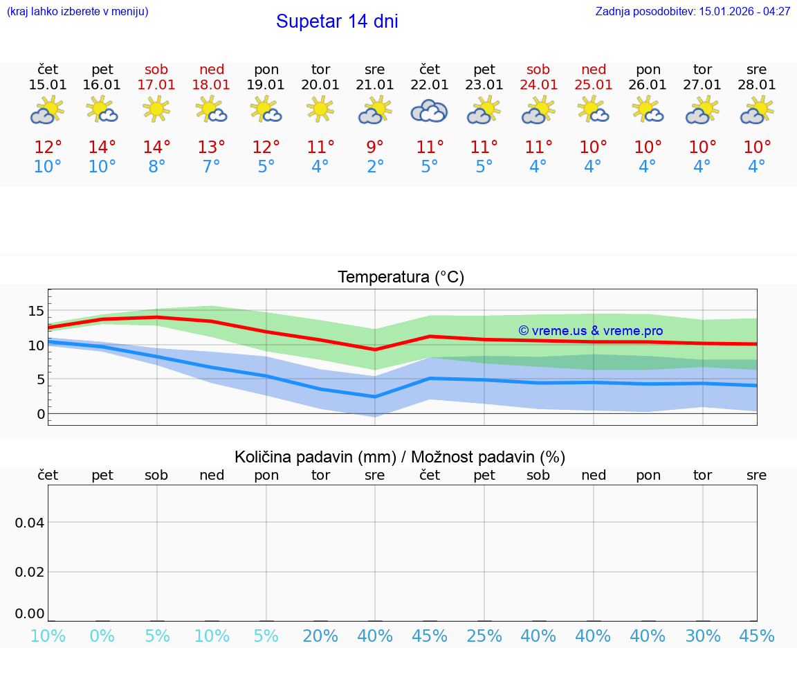 VREME 25 DNI Supetar
