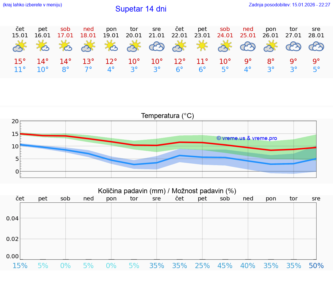 VREME 15 DNI Supetar