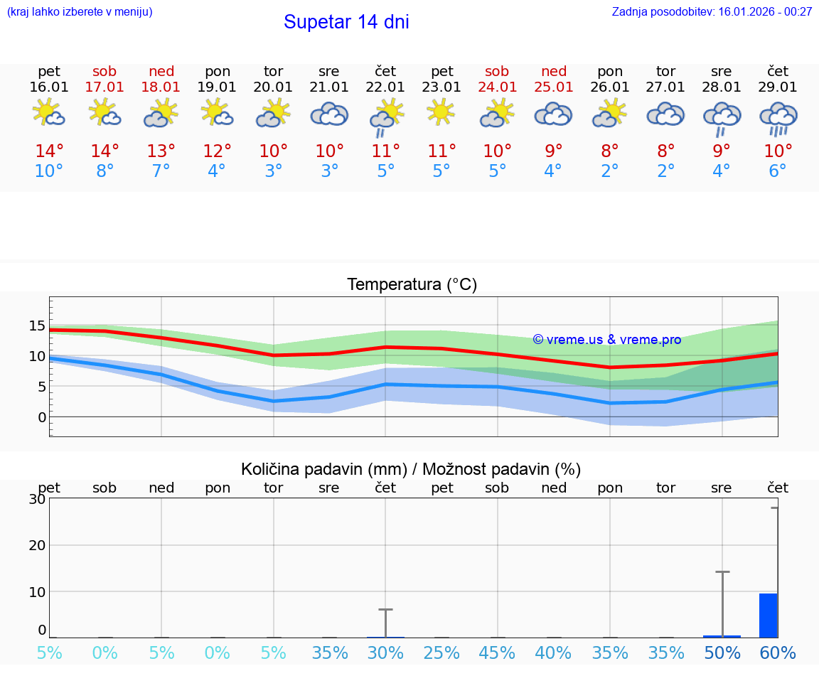 VREME 25 DNI Supetar