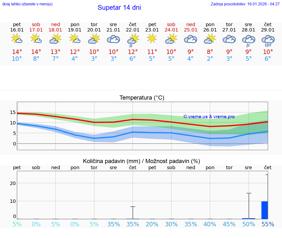 VREME 15 DNI Supetar