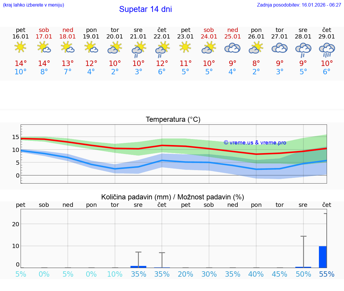 VREME 15 DNI Supetar