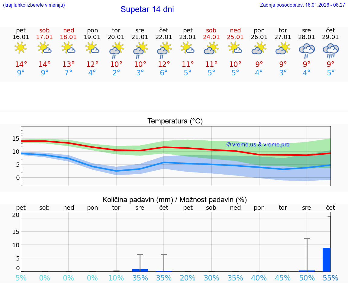 VREME 15 DNI Supetar
