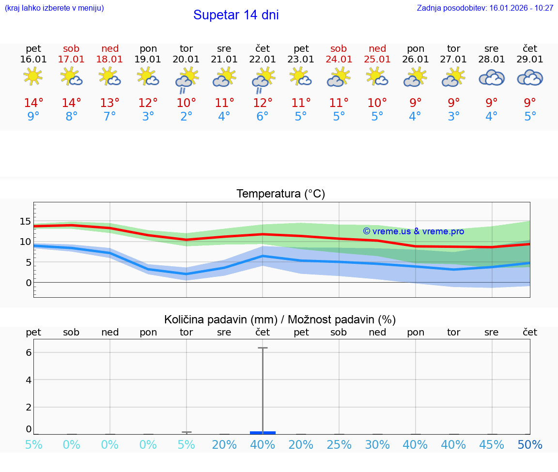 VREME 15 DNI Supetar