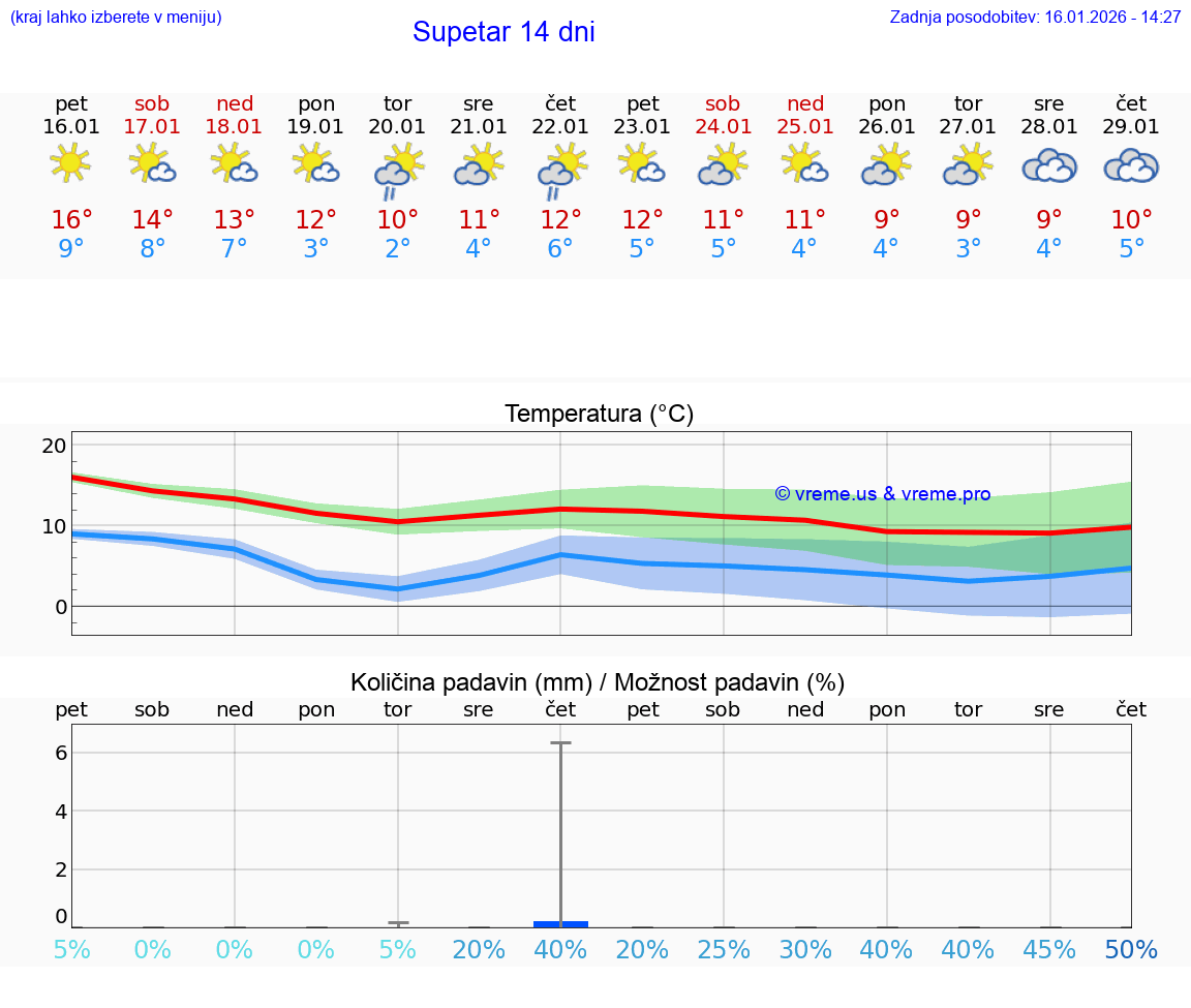 VREME 15 DNI Supetar