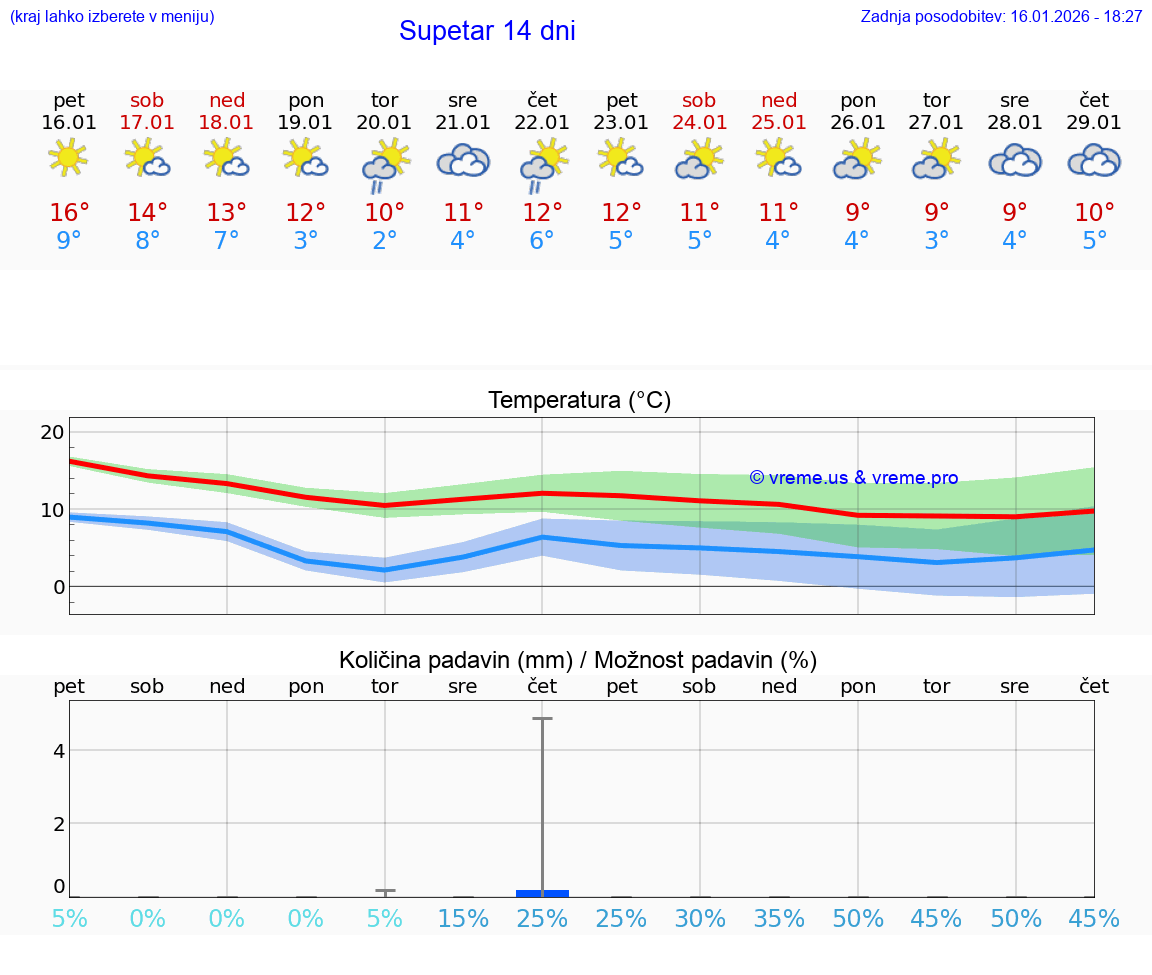 VREME 25 DNI Supetar