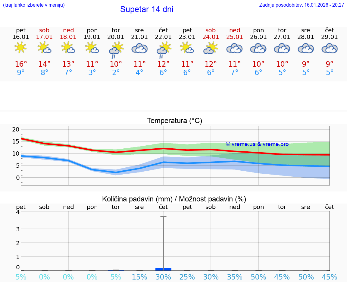 VREME 25 DNI Supetar