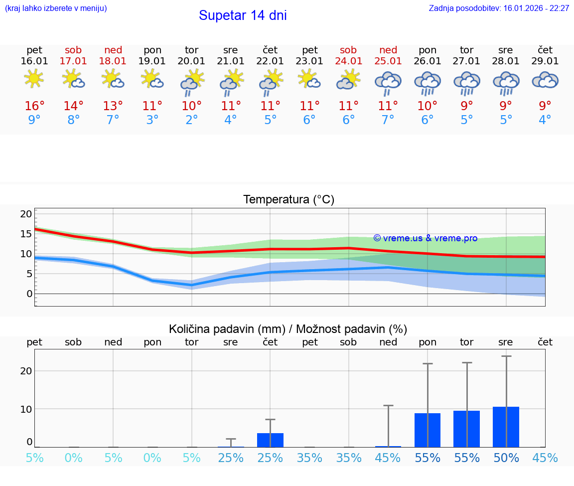 VREME 25 DNI Supetar