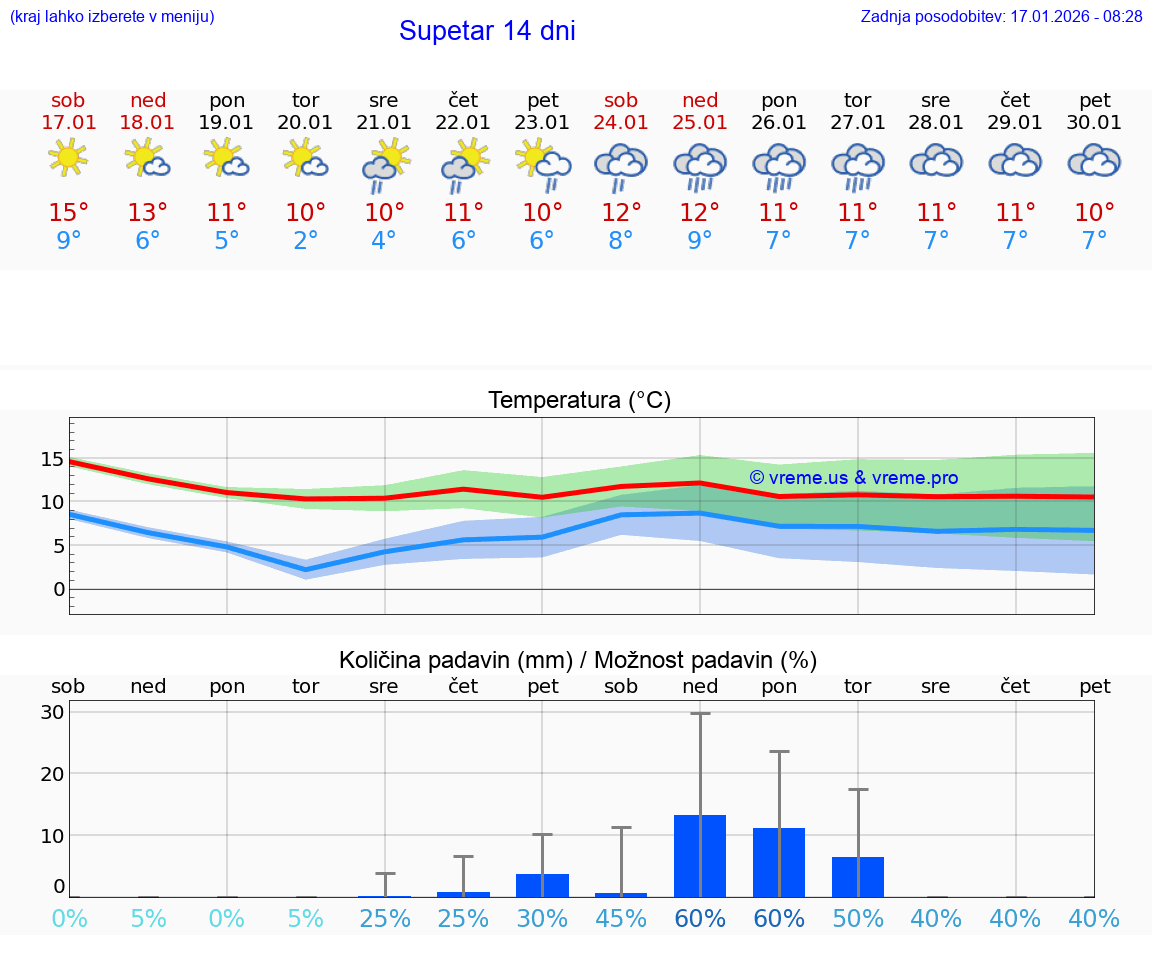 VREME 25 DNI Supetar