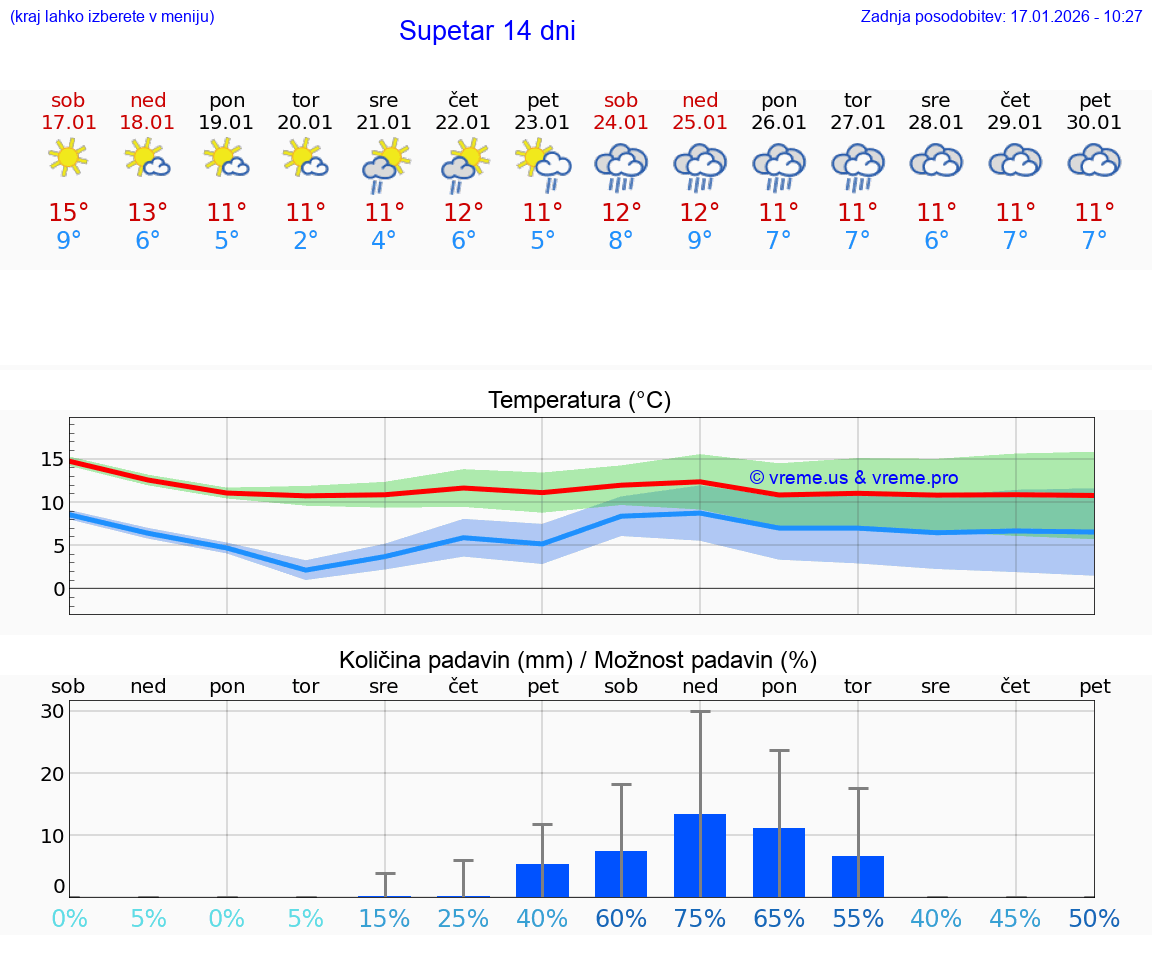 VREME 15 DNI Supetar