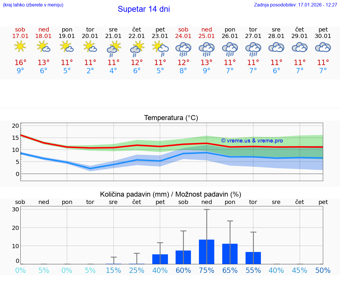VREME 15 DNI Supetar