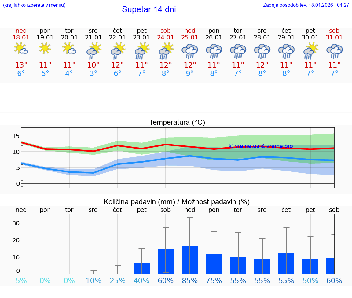 VREME 15 DNI Supetar