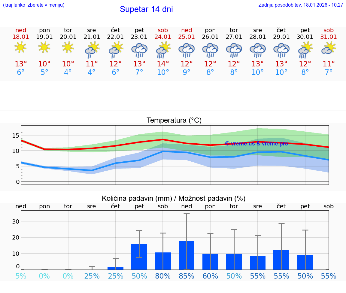 VREME 15 DNI Supetar