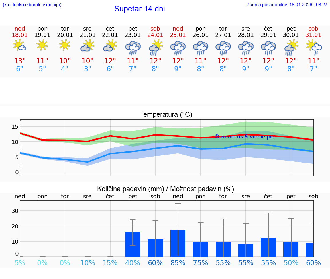 VREME 15 DNI Supetar