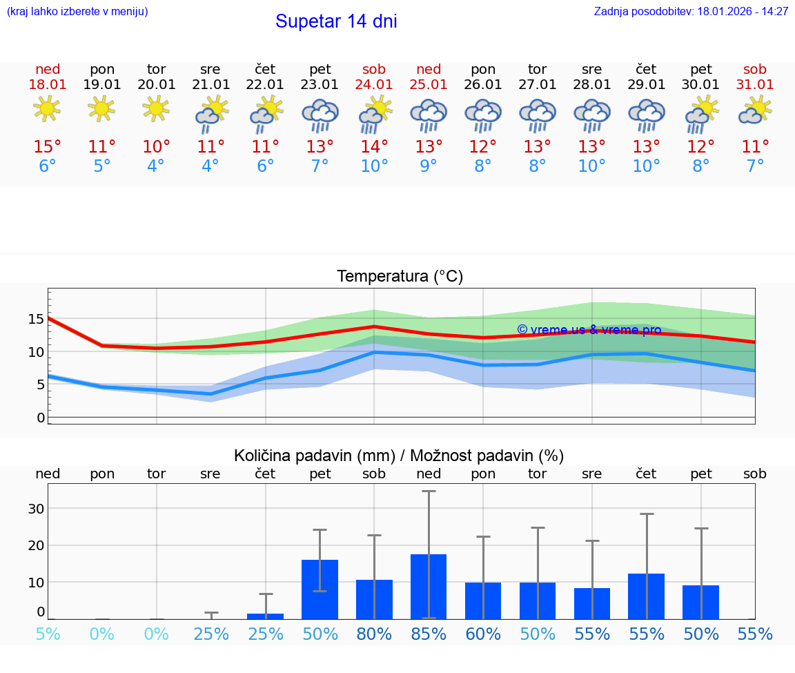 VREME 25 DNI Supetar