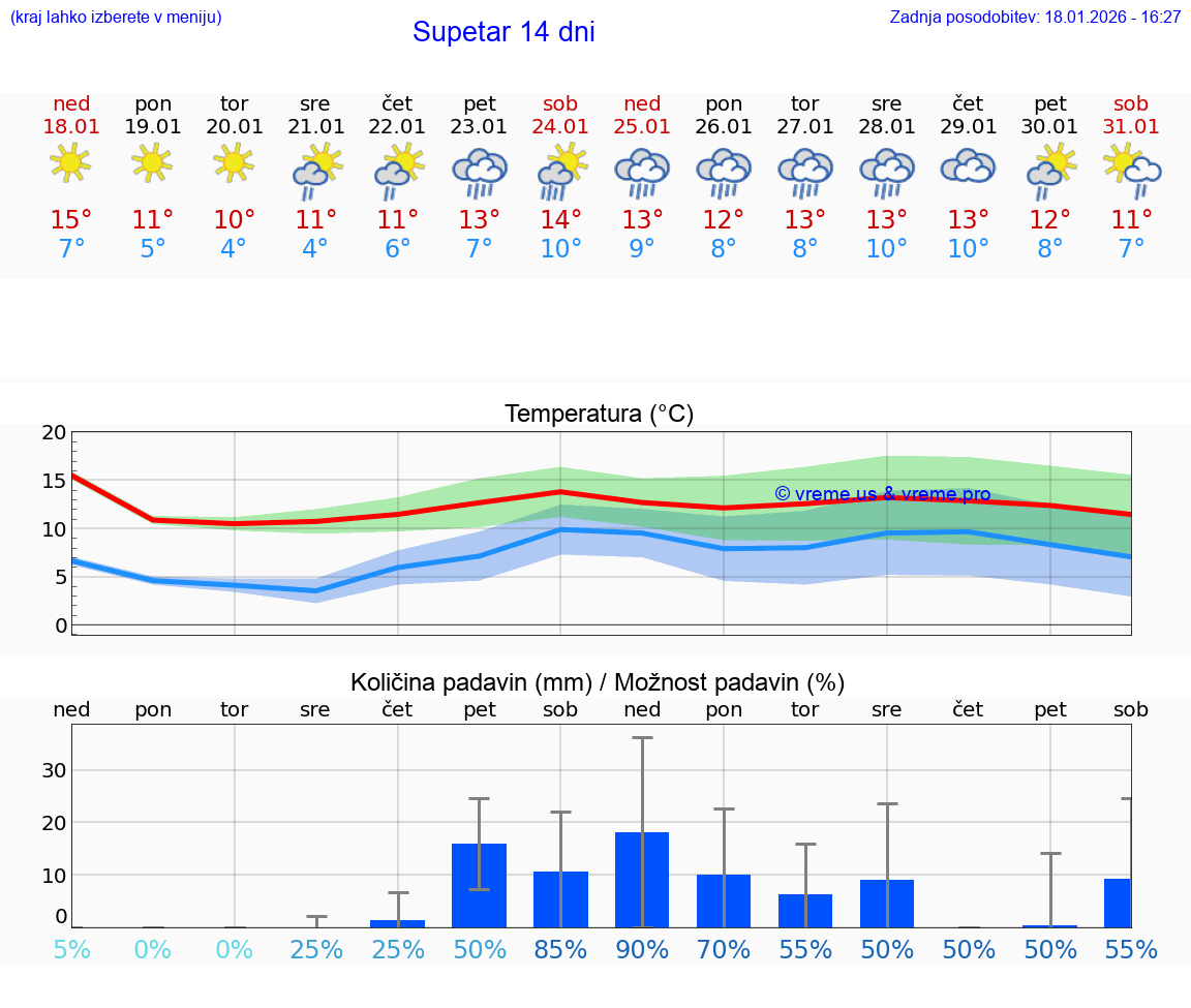 VREME 25 DNI Supetar