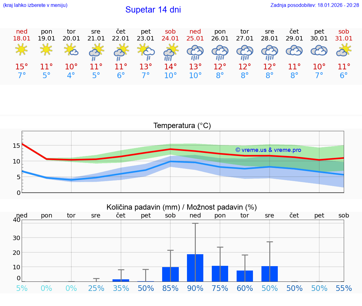 VREME 15 DNI Supetar