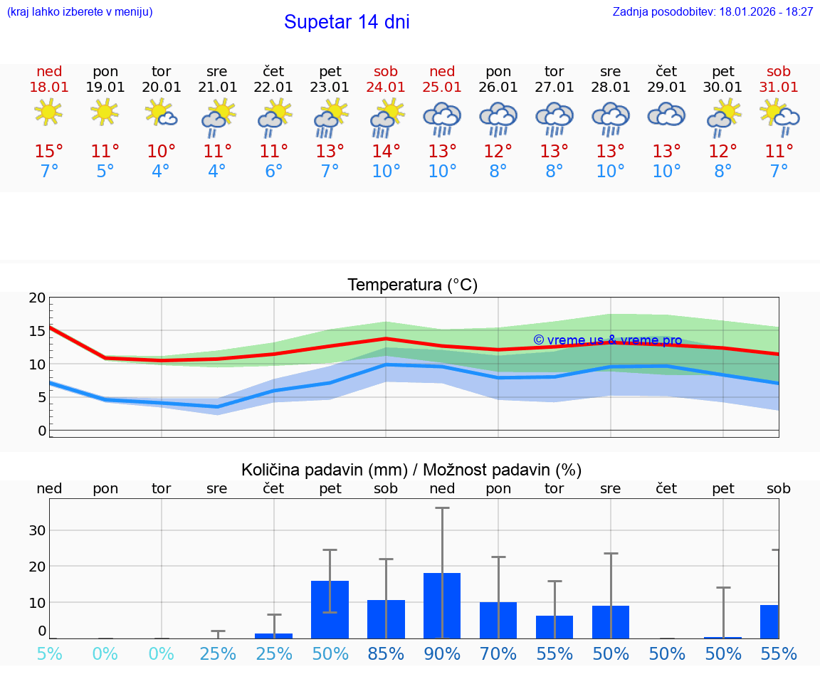 VREME 15 DNI Supetar