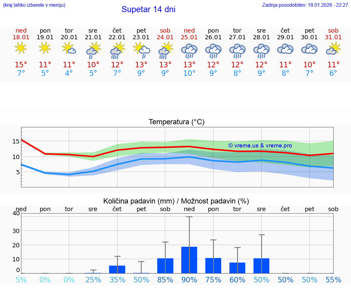 VREME 15 DNI Supetar