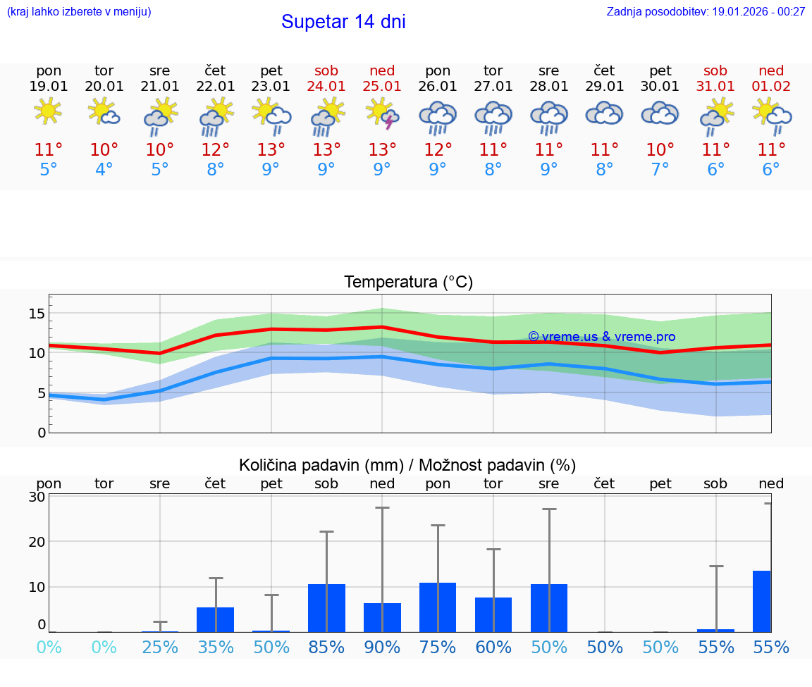 VREME 25 DNI Supetar