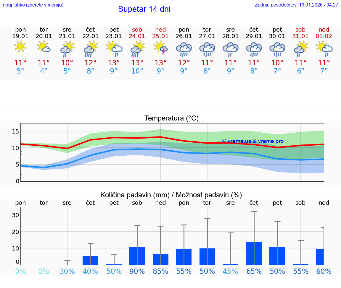 VREME 15 DNI Supetar