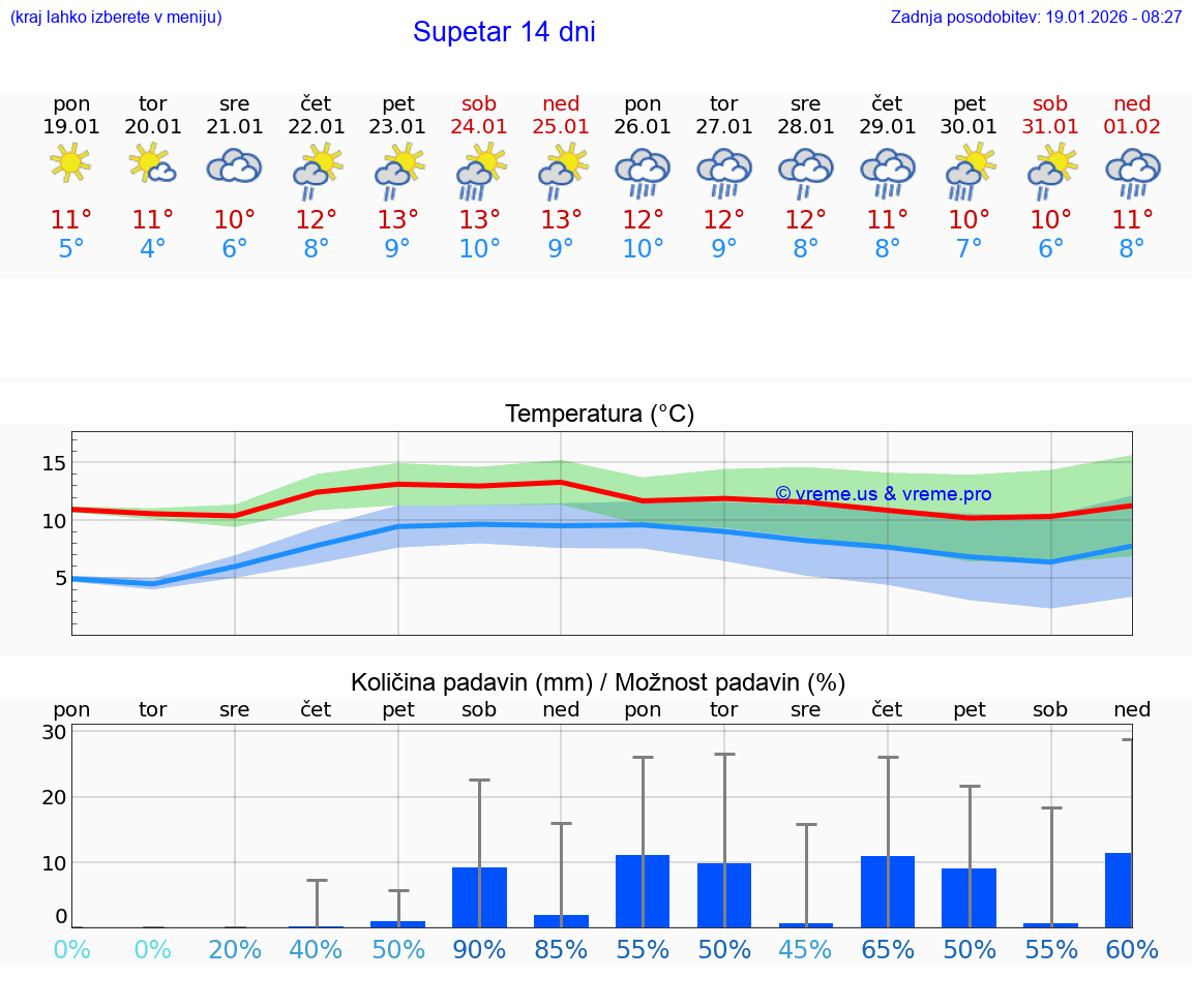 VREME 15 DNI Supetar
