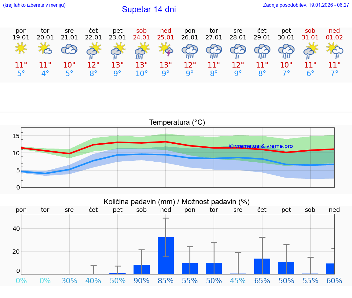 VREME 15 DNI Supetar