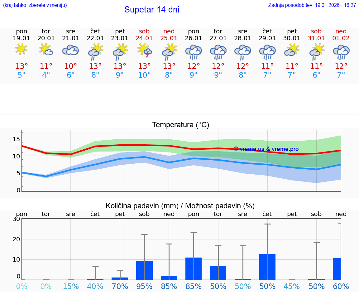 VREME 25 DNI Supetar