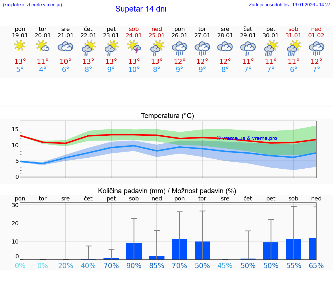 VREME 25 DNI Supetar