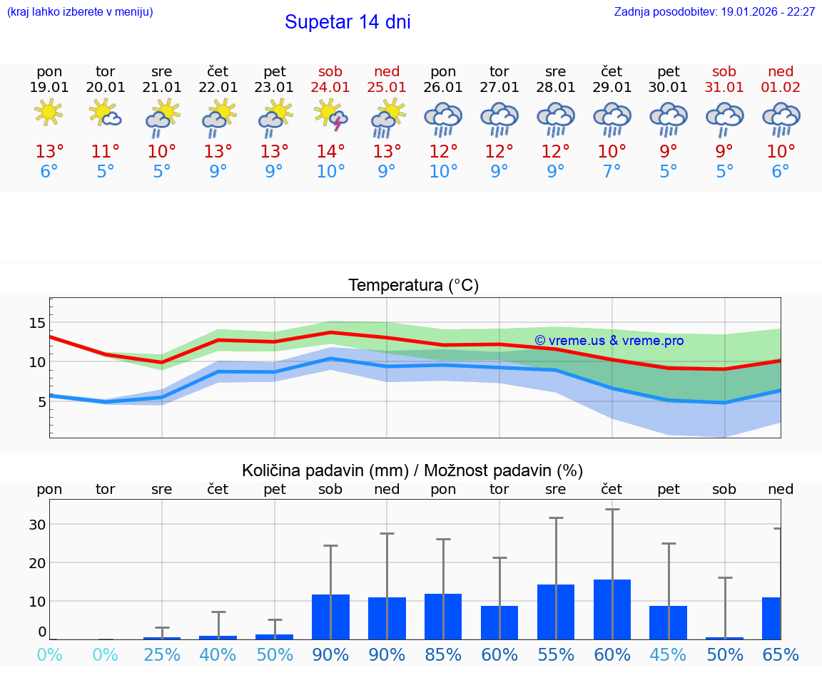 VREME 15 DNI Supetar